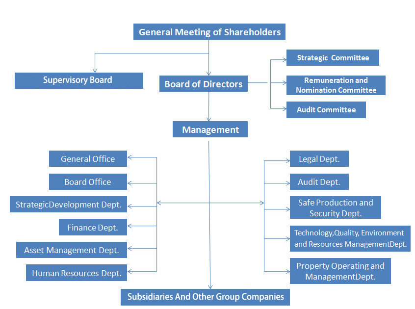 Bbmg Corporation Corporate Governance Structure